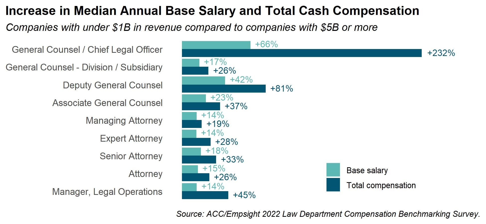 Top 5 Findings from the 2022 Law Department Compensation Survey ACC